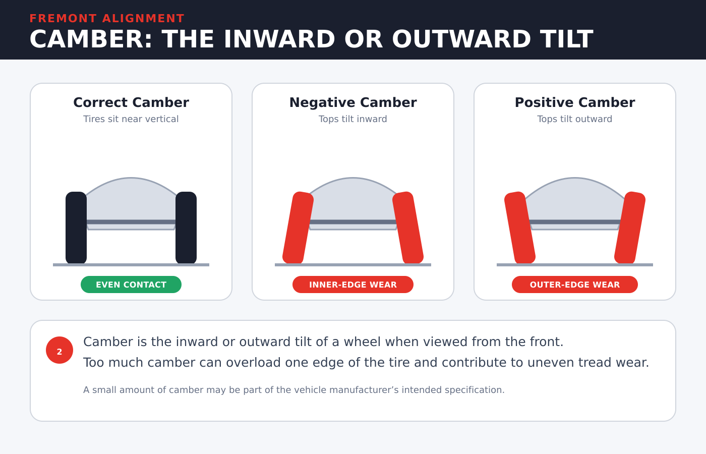 Camber alignment showing correct, negative and positive camber