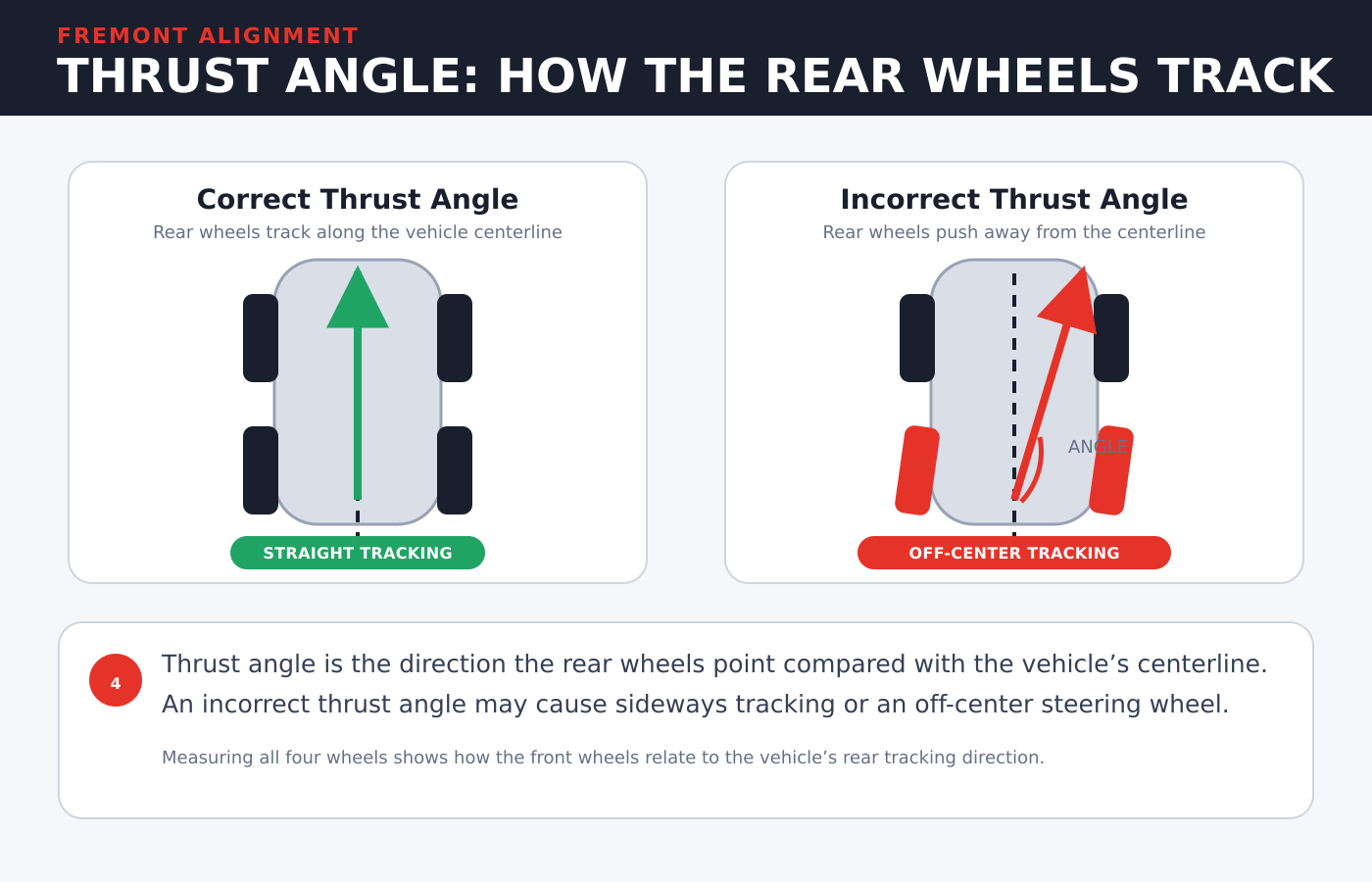 Four-wheel alignment showing correct and incorrect thrust angle