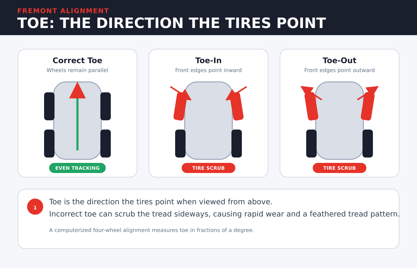 Toe wheel alignment showing correct toe, toe-in and toe-out